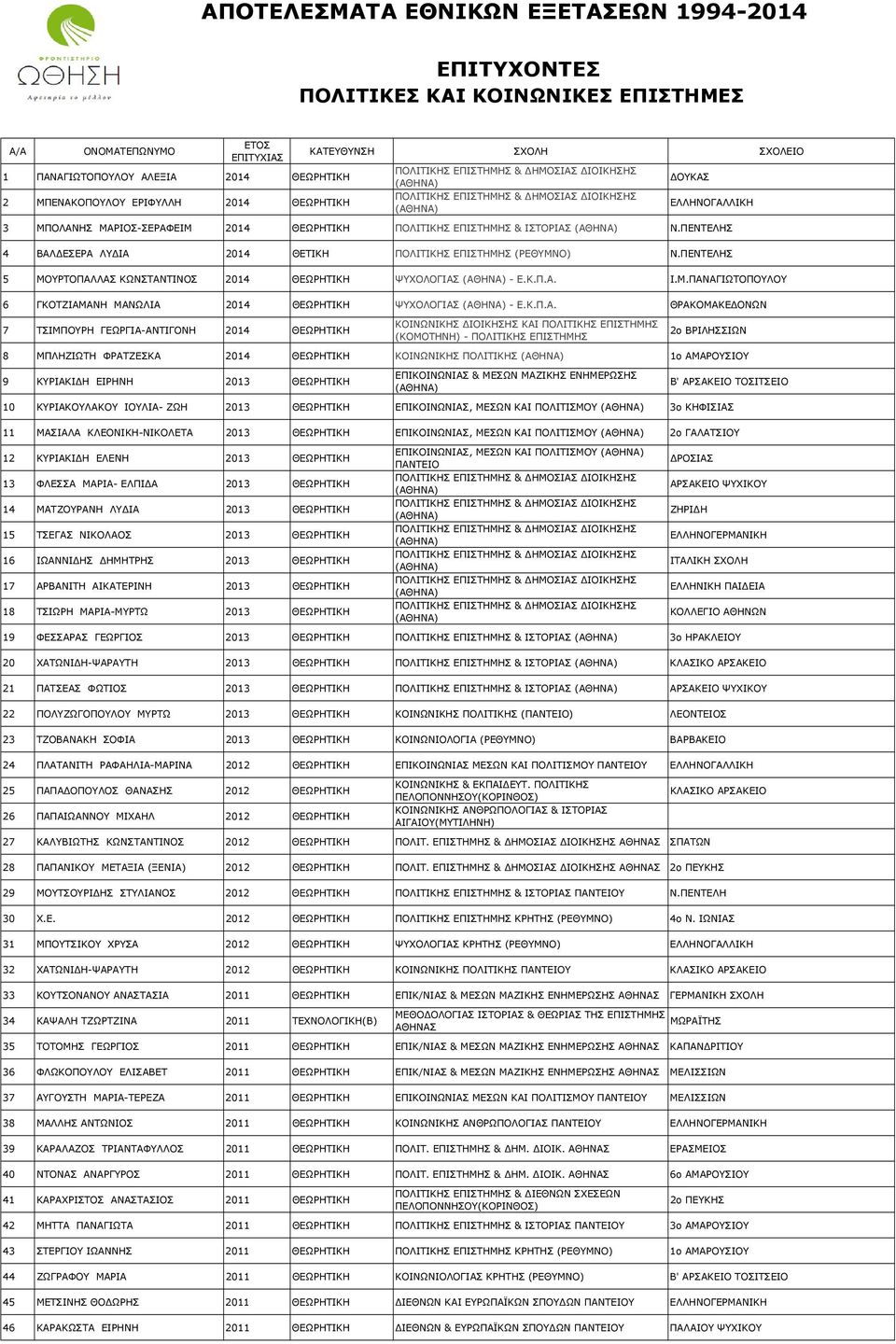 ΠΕΝΤΕΛΗΣ 4 ΒΑΛ ΕΣΕΡΑ ΛΥ ΙΑ 2014 ΘΕΤΙΚΗ ΠΟΛΙΤΙΚΗΣ ΕΠΙΣΤΗΜΗΣ (ΡΕΘΥΜΝΟ) Ν.ΠΕΝΤΕΛΗΣ 5 ΜΟΥΡΤΟΠΑΛΛΑΣ ΚΩΝΣΤΑΝΤΙΝΟΣ 2014 ΘΕΩΡΗΤΙΚΗ ΨΥΧΟΛΟΓΙΑΣ - Ε.Κ.Π.Α. Ι.Μ.ΠΑΝΑΓΙΩΤΟΠΟΥΛΟΥ 6 ΓΚΟΤΖΙΑΜΑΝΗ ΜΑΝΩΛΙΑ 2014 ΘΕΩΡΗΤΙΚΗ ΨΥΧΟΛΟΓΙΑΣ - Ε.