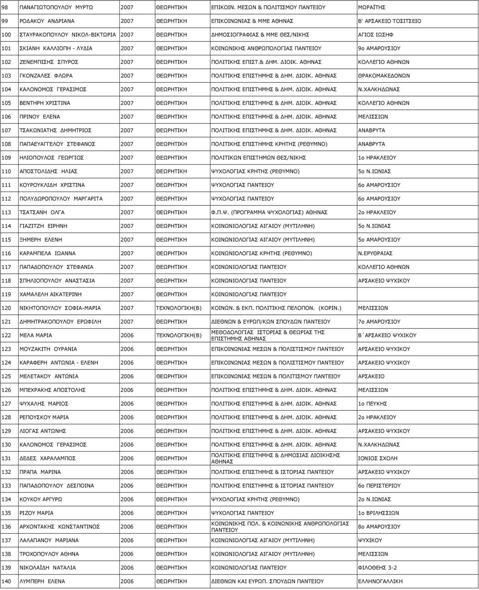 ΙΩΣΗΦ 101 ΣΚΙΑΝΗ ΚΑΛΛΙΟΠΗ - ΛΥ ΙΑ 2007 ΘΕΩΡΗΤΙΚΗ ΚΟΙΝΩΝΙΚΗΣ ΑΝΘΡΩΠΟΛΟΓΙΑΣ ΠΑΝΤΕΙΟΥ 9ο ΑΜΑΡΟΥΣΙΟΥ 102 ΖΕΝΕΜΠΙΣΗΣ ΣΠΥΡΟΣ 2007 ΘΕΩΡΗΤΙΚΗ ΠΟΛΙΤΙΚΗΣ ΕΠΙΣΤ.& ΗΜ. ΙΟΙΚ.