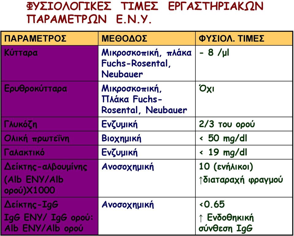 Neubauer Όχι Γλυκόζη Ενζυμική 2/3 του ορού Ολική πρωτεΐνη Βιοχημική < 50 mg/dl Γαλακτικό Ενζυμική < 19 mg/dl