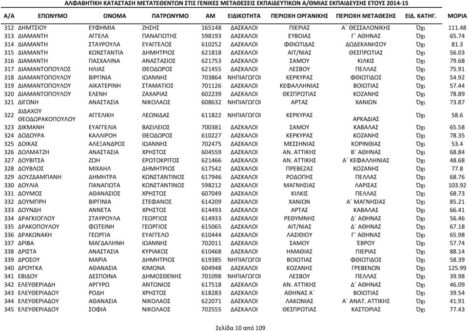 74 314 ΔΙΑΜΑΝΤΗ ΣΤΑΥΡΟΥΛΑ ΕΥΑΓΓΕΛΟΣ 610252 ΔΑΣΚΑΛΟΙ ΦΘΙΩΤΙΔΑΣ ΔΩΔΕΚΑΝΗΣΟΥ Όχι 81.3 315 ΔΙΑΜΑΝΤΗ ΚΩΝΣΤΑΝΤΙΑ ΔΗΜΗΤΡΙΟΣ 621818 ΔΑΣΚΑΛΟΙ ΑΙΤ/ΝΙΑΣ ΘΕΣΠΡΩΤΙΑΣ Όχι 56.