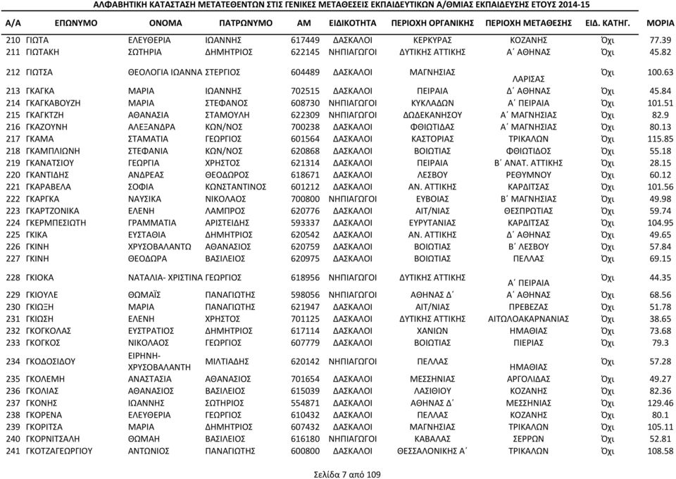 82 212 ΓΙΩΤΣΑ ΘΕΟΛΟΓΙΑ ΙΩΑNNA ΣΤΕΡΓΙΟΣ 604489 ΔΑΣΚΑΛΟΙ ΜΑΓΝΗΣΙΑΣ ΛΑΡΙΣΑΣ Όχι 100.63 213 ΓΚΑΓΚΑ ΜΑΡΙΑ ΙΩΑΝΝΗΣ 702515 ΔΑΣΚΑΛΟΙ ΠΕΙΡΑΙΑ Δ ΑΘΗΝΑΣ Όχι 45.