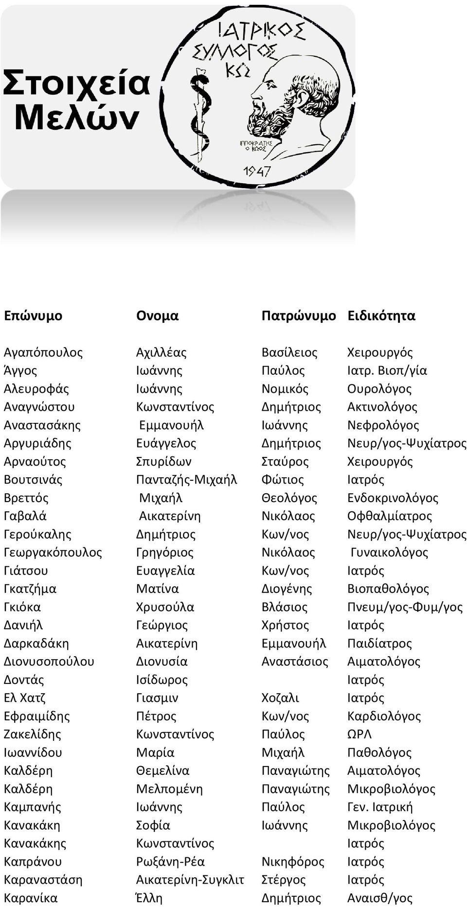 Σπυρίδων Σταύρος Χειρουργός Βουτσινάς Πανταζής-Μιχαήλ Φώτιος Ιατρός Βρεττός Μιχαήλ Θεολόγος Ενδοκρινολόγος Γαβαλά Αικατερίνη Νικόλαος Οφθαλμίατρος Γερούκαλης Δημήτριος Κων/νος Νευρ/γος-Ψυχίατρος