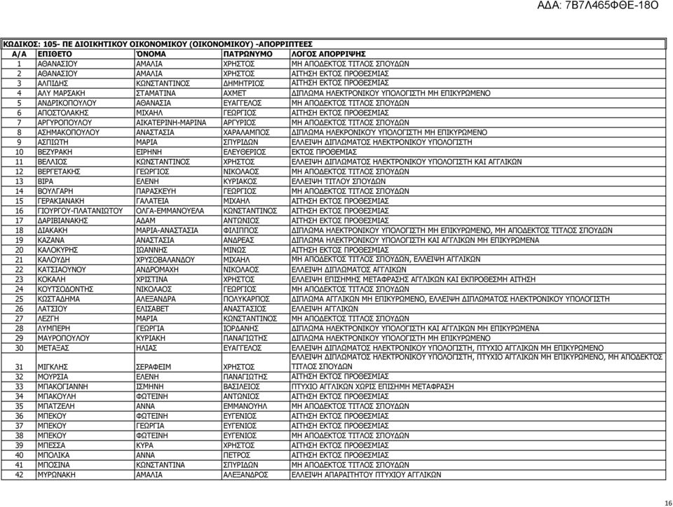 ΑΠΟΔΕΚΤΟΣ ΤΙΤΛΟΣ ΣΠΟΥΔΩΝ 6 ΑΠΟΣΤΟΛΑΚΗΣ ΜΙΧΑΗΛ ΓΕΩΡΓΙΟΣ ΑΙΤΗΣΗ ΕΚΤΟΣ ΠΡΟΘΕΣΜΙΑΣ 7 ΑΡΓΥΡΟΠΟΥΛΟΥ ΑΙΚΑΤΕΡΙΝΗ-ΜΑΡΙΝΑ ΑΡΓΥΡΙΟΣ ΜΗ ΑΠΟΔΕΚΤΟΣ ΤΙΤΛΟΣ ΣΠΟΥΔΩΝ 8 ΑΣΗΜΑΚΟΠΟΥΛΟΥ ΑΝΑΣΤΑΣΙΑ ΧΑΡΑΛΑΜΠΟΣ ΔΙΠΛΩΜΑ