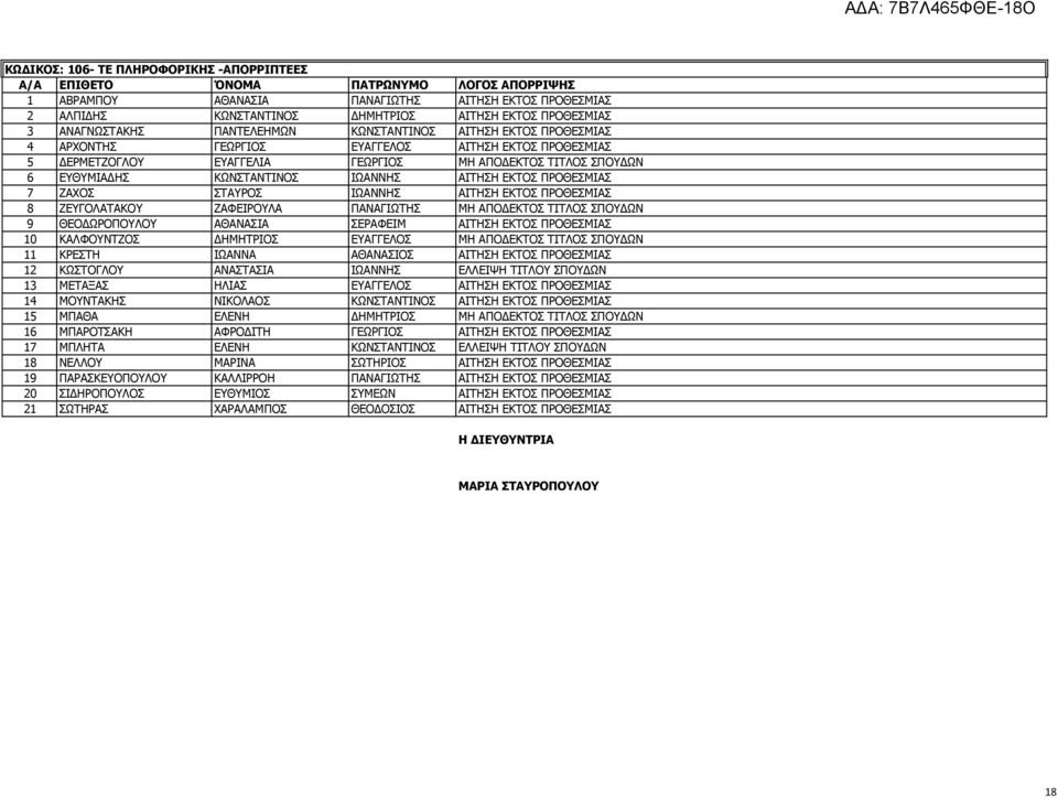 ΚΩΝΣΤΑΝΤΙΝΟΣ ΙΩΑΝΝΗΣ ΑΙΤΗΣΗ ΕΚΤΟΣ ΠΡΟΘΕΣΜΙΑΣ 7 ΖΑΧΟΣ ΣΤΑΥΡΟΣ ΙΩΑΝΝΗΣ ΑΙΤΗΣΗ ΕΚΤΟΣ ΠΡΟΘΕΣΜΙΑΣ 8 ΖΕΥΓΟΛΑΤΑΚΟΥ ΖΑΦΕΙΡΟΥΛΑ ΠΑΝΑΓΙΩΤΗΣ ΜΗ ΑΠΟΔΕΚΤΟΣ ΤΙΤΛΟΣ ΣΠΟΥΔΩΝ 9 ΘΕΟΔΩΡΟΠΟΥΛΟΥ ΑΘΑΝΑΣΙΑ ΣΕΡΑΦΕΙΜ ΑΙΤΗΣΗ