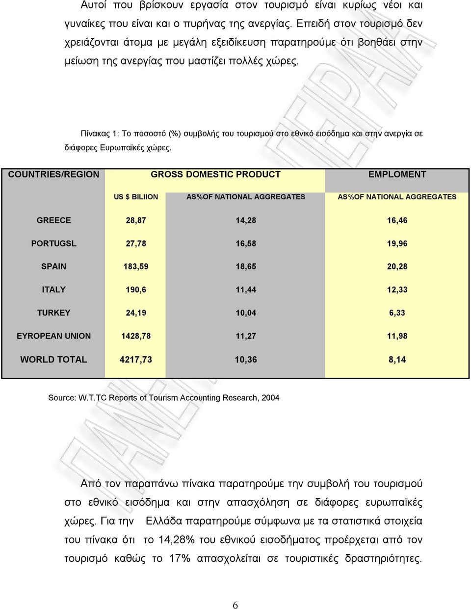 Πίνακας 1: Το ποσοστό (%) συμβολής του τουρισμού στο εθνικό εισόδημα και στην ανεργία σε διάφορες Ευρωπαϊκές χώρες.