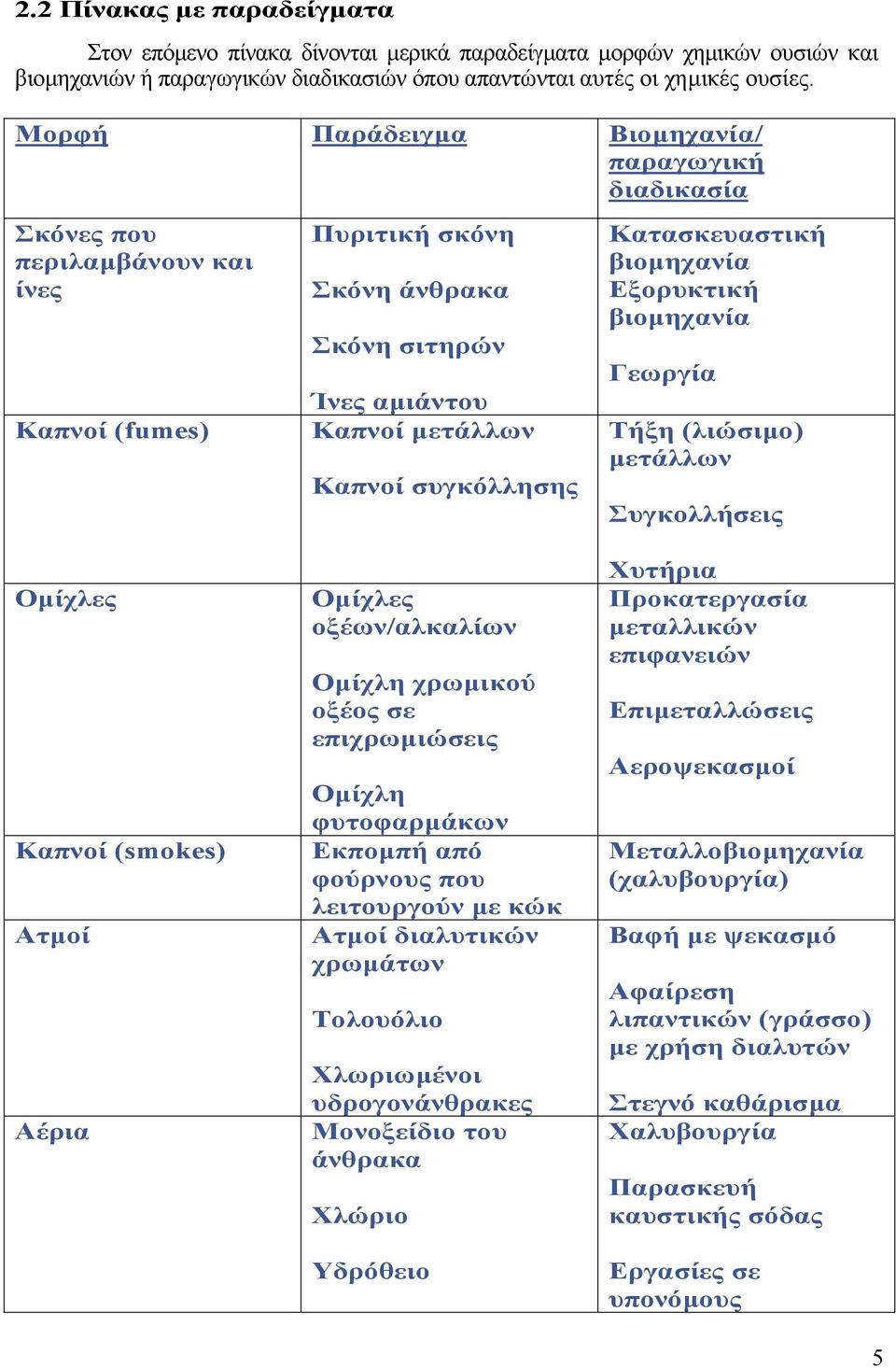 µετάλλων Καπνοί συγκόλλησης Οµίχλες οξέων/αλκαλίων Οµίχλη χρωµικού οξέος σε επιχρωµιώσεις Οµίχλη φυτοφαρµάκων Εκποµπή από φούρνους που λειτουργούν µε κώκ Ατµοί διαλυτικών χρωµάτων Τολουόλιο