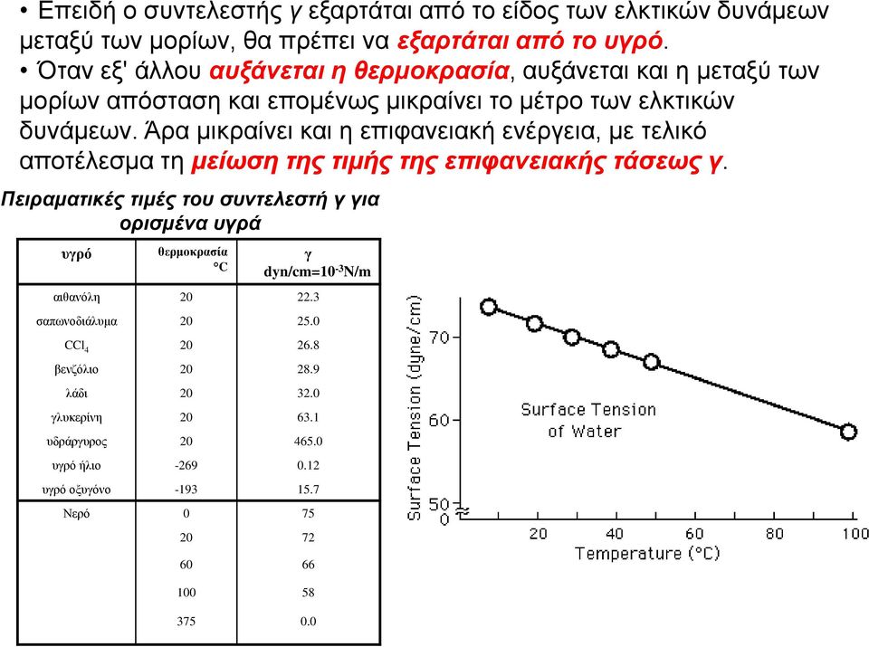Άρα μικραίνει και η επιφανειακή ενέργεια, με τελικό αποτέλεσμα τη μείωση της τιμής της επιφανειακής τάσεως γ.