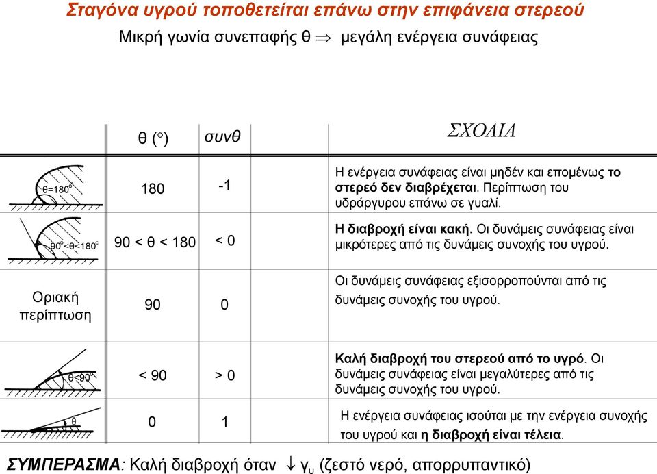 Οριακή περίπτωση 90 0 Oι δυνάμεις συνάφειας εξισορροπούνται από τις δυνάμεις συνοχής του υγρού. < 90 > 0 0 1 Καλή διαβροχή του στερεού από το υγρό.