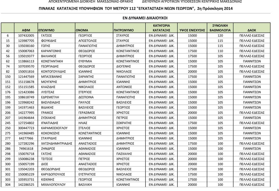 15000 120 ΠΕΛΛΑΣ-ΕΔΕΣΣΑΣ 15 123987705 ΦΟΥΚΙΔΗΣ ΑΠΟΣΤΟΛΟΣ ΣΤΑΥΡΟΣ ΕΝ ΔΥΝΑΜΕΙ ΔΙΚ. 15000 115 ΠΕΛΛΑΣ-ΕΔΕΣΣΑΣ 30 135038160 ΓΩΓΗΣ ΠΑΝΑΓΙΩΤΗΣ ΔΗΜΗΤΡΙΟΣ ΕΝ ΔΥΝΑΜΕΙ ΔΙΚ.