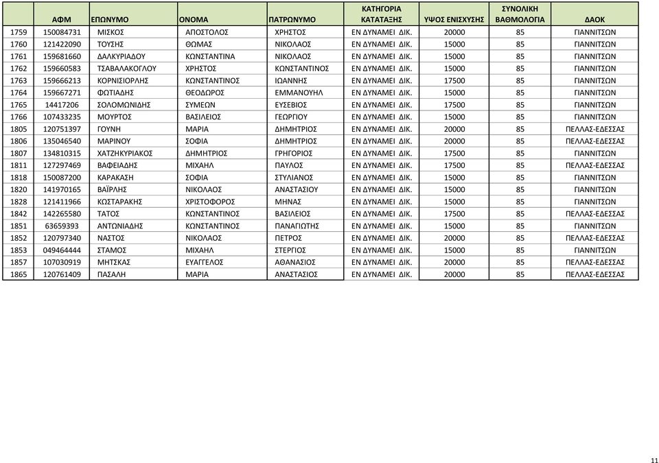 15000 85 ΓΙΑΝΝΙΤΣΩΝ 1762 159660583 ΤΣΑΒΑΛΑΚΟΓΛΟΥ ΧΡΗΣΤΟΣ ΚΩΝΣΤΑΝΤΙΝΟΣ ΕΝ ΔΥΝΑΜΕΙ ΔΙΚ. 15000 85 ΓΙΑΝΝΙΤΣΩΝ 1763 159666213 ΚΟΡΝΙΣΙΟΡΛΗΣ ΚΩΝΣΤΑΝΤΙΝΟΣ ΙΩΑΝΝΗΣ ΕΝ ΔΥΝΑΜΕΙ ΔΙΚ.
