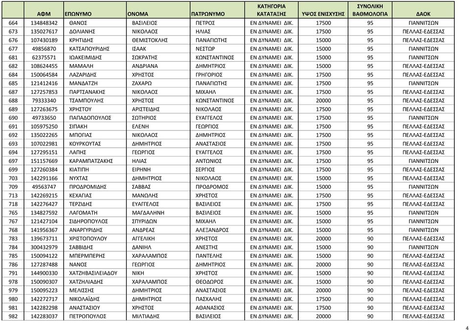 15000 95 ΠΕΛΛΑΣ-ΕΔΕΣΣΑΣ 677 49856870 ΚΑΤΣΑΠΟΥΡΙΔΗΣ ΙΣΑΑΚ ΝΕΣΤΩΡ ΕΝ ΔΥΝΑΜΕΙ ΔΙΚ. 15000 95 ΓΙΑΝΝΙΤΣΩΝ 681 62375571 ΙΩΑΚΕΙΜΙΔΗΣ ΣΩΚΡΑΤΗΣ ΚΩΝΣΤΑΝΤΙΝΟΣ ΕΝ ΔΥΝΑΜΕΙ ΔΙΚ.