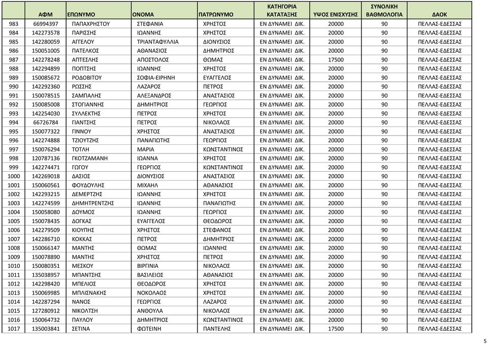 20000 90 ΠΕΛΛΑΣ-ΕΔΕΣΣΑΣ 986 150051005 ΠΑΤΕΛΚΟΣ ΑΘΑΝΑΣΙΟΣ ΔΗΜΗΤΡΙΟΣ ΕΝ ΔΥΝΑΜΕΙ ΔΙΚ. 20000 90 ΠΕΛΛΑΣ-ΕΔΕΣΣΑΣ 987 142278248 ΑΠΤΕΣΛΗΣ ΑΠΟΣΤΟΛΟΣ ΘΩΜΑΣ ΕΝ ΔΥΝΑΜΕΙ ΔΙΚ.