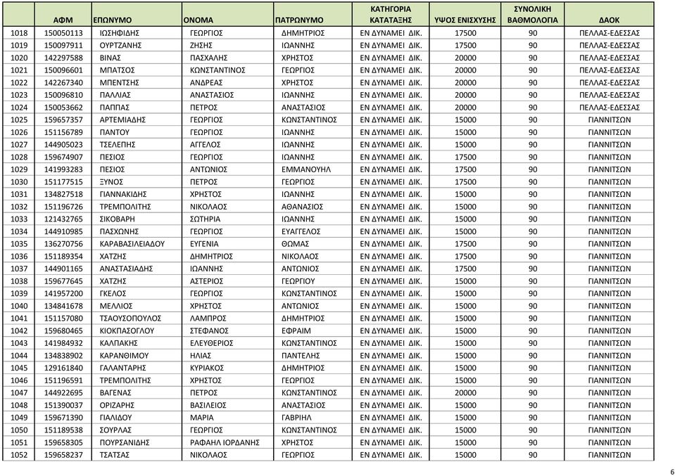 20000 90 ΠΕΛΛΑΣ-ΕΔΕΣΣΑΣ 1021 150096601 ΜΠΑΤΣΟΣ ΚΩΝΣΤΑΝΤΙΝΟΣ ΓΕΩΡΓΙΟΣ ΕΝ ΔΥΝΑΜΕΙ ΔΙΚ. 20000 90 ΠΕΛΛΑΣ-ΕΔΕΣΣΑΣ 1022 142267340 ΜΠΕΝΤΣΗΣ ΑΝΔΡΕΑΣ ΧΡΗΣΤΟΣ ΕΝ ΔΥΝΑΜΕΙ ΔΙΚ.