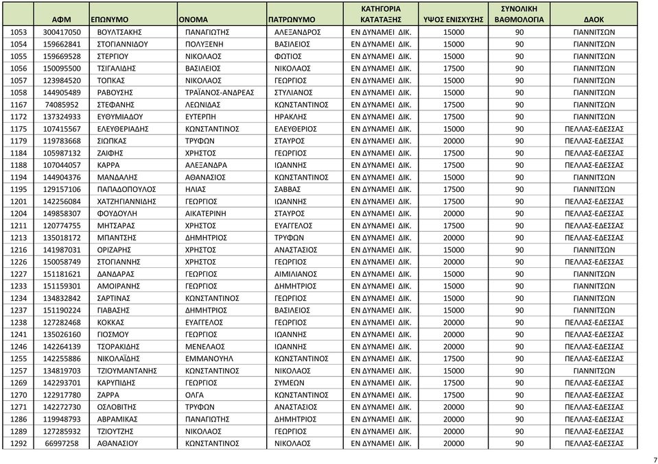 15000 90 ΓΙΑΝΝΙΤΣΩΝ 1056 150095500 ΤΣΙΓΑΛΙΔΗΣ ΒΑΣΙΛΕΙΟΣ ΝΙΚΟΛΑΟΣ ΕΝ ΔΥΝΑΜΕΙ ΔΙΚ. 17500 90 ΓΙΑΝΝΙΤΣΩΝ 1057 123984520 ΤΟΠΚΑΣ ΝΙΚΟΛΑΟΣ ΓΕΩΡΓΙΟΣ ΕΝ ΔΥΝΑΜΕΙ ΔΙΚ.