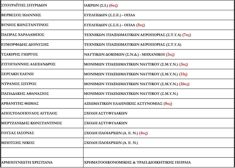 Τ.Υ.Α) ΝΑΥΤΙΚΩΝ ΔΟΚΙΜΩΝ (Σ.Ν.Δ.) - ΜΗΧΑΝΙΚΟΙ (2ος) ΜΟΝΙΜΩΝ ΥΠΑΞΙΩΜΑΤΙΚΩΝ ΝΑΥΤΙΚΟΥ (Σ.Μ.Υ.Ν.) (3ος) ΜΟΝΙΜΩΝ ΥΠΑΞΙΩΜΑΤΙΚΩΝ ΝΑΥΤΙΚΟΥ (Σ.Μ.Υ.Ν.) (11η) ΜΟΝΙΜΩΝ ΥΠΑΞΙΩΜΑΤΙΚΩΝ ΝΑΥΤΙΚΟΥ (Σ.Μ.Υ.Ν.) (16ος) ΜΟΝΙΜΩΝ ΥΠΑΞΙΩΜΑΤΙΚΩΝ ΝΑΥΤΙΚΟΥ (Σ.