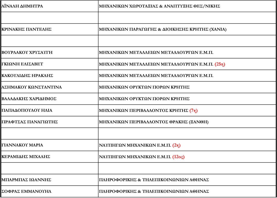 Μ.Π. ΜΗΧΑΝΙΚΩΝ ΟΡΥΚΤΩΝ ΠΟΡΩΝ ΚΡΗΤΗΣ ΜΗΧΑΝΙΚΩΝ ΟΡΥΚΤΩΝ ΠΟΡΩΝ ΚΡΗΤΗΣ ΜΗΧΑΝΙΚΩΝ ΠΕΡΙΒΑΛΛΟΝΤΟΣ ΚΡΗΤΗΣ (7η) ΜΗΧΑΝΙΚΩΝ ΠΕΡΙΒΑΛΛΟΝΤΟΣ ΘΡΑΚΗΣ (ΞΑΝΘΗ) ΓΙΑΝΝΑΚΟΥ ΜΑΡΙΑ ΚΕΡΑΜΙΔΗΣ ΜΙΧΑΛΗΣ