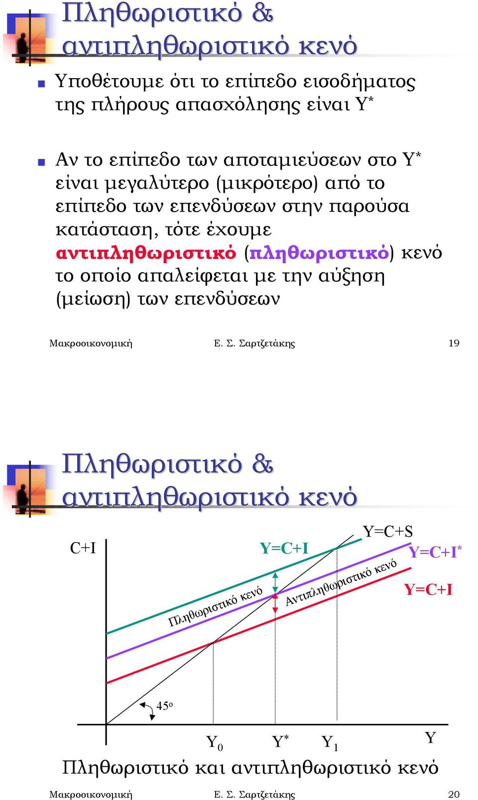 αντιπληθωριστικό (πληθωριστικό) κενό το οποίο απαλείφεται με την αύξηση (μείωση) των επενδύσεων Μακροοικονομική Ε Σ Σαρτζετάκης 19