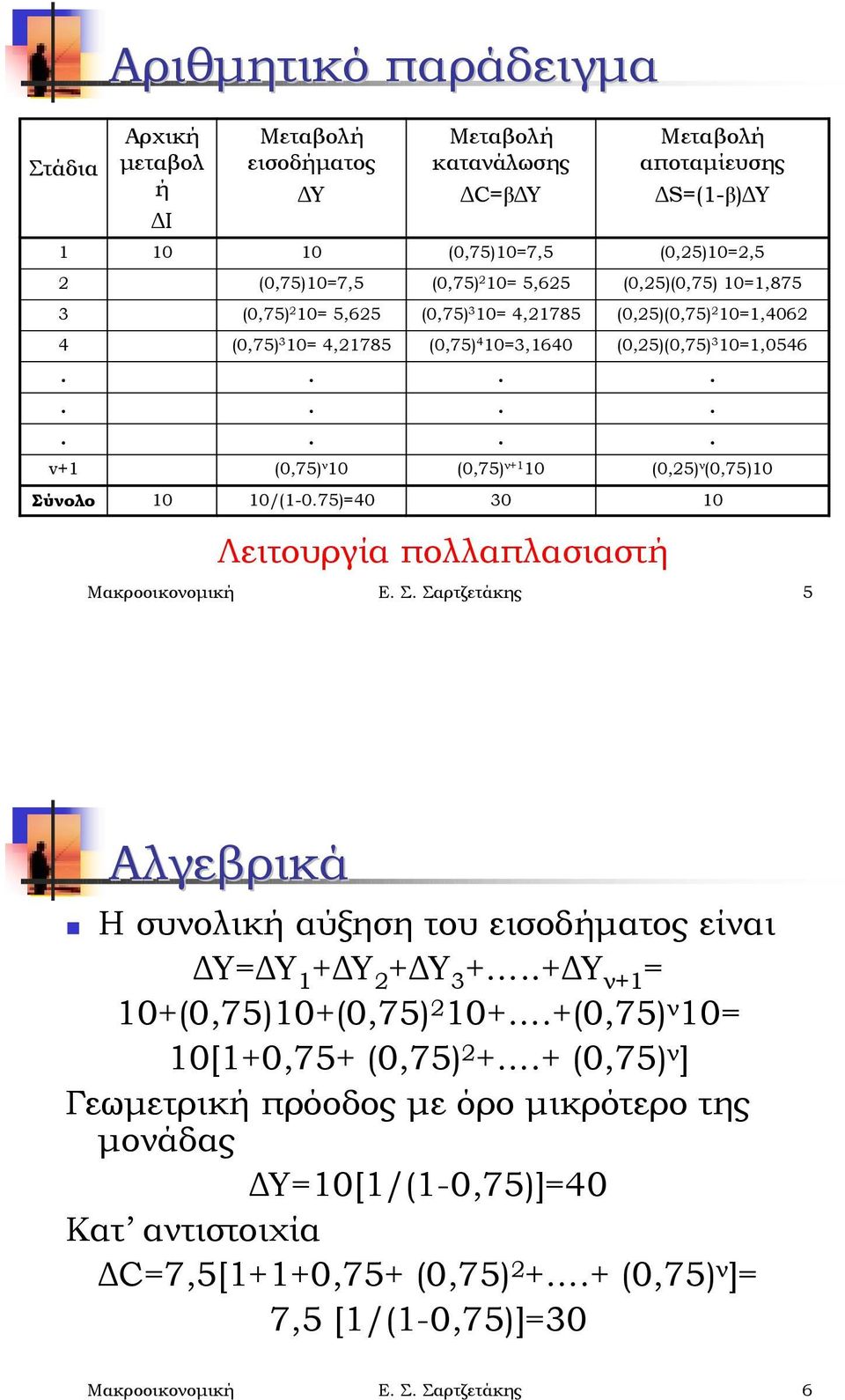 ν (0,75)10 Σύνολο 10 10/(1-075)=40 30 10 Λειτουργία πολλαπλασιαστή Μακροοικονομική Ε Σ Σαρτζετάκης 5 Αλγεβρικά!