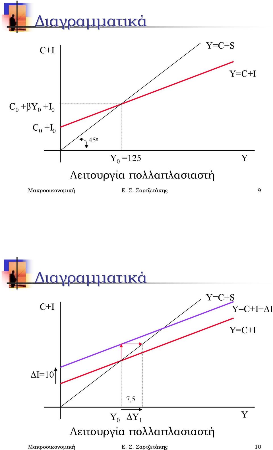 Σαρτζετάκης 9 Διαγραμματικά C+I =C+S =C+I+ΔI =C+I ΔI=10