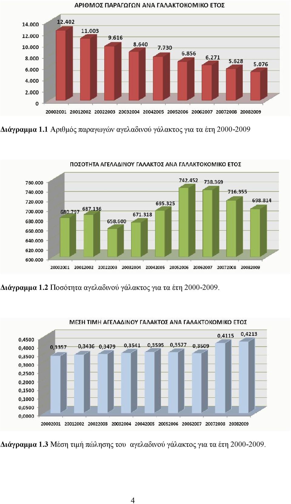 2000-2009 2 Ποσότητα αγελαδινού γάλακτος για τα έτη