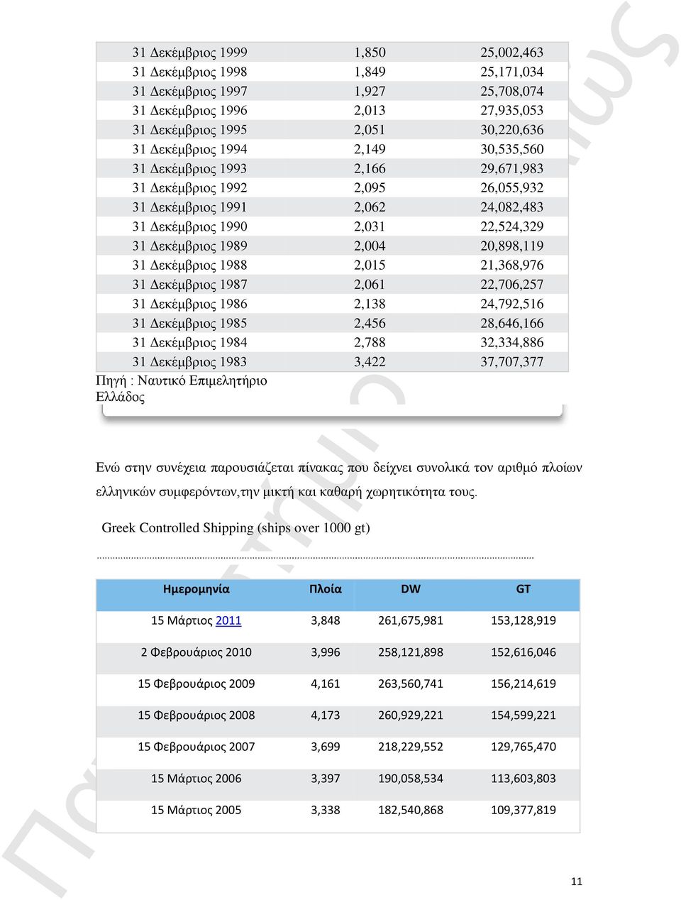 Δεκέμβριος 1988 2,015 21,368,976 31 Δεκέμβριος 1987 2,061 22,706,257 31 Δεκέμβριος 1986 2,138 24,792,516 31 Δεκέμβριος 1985 2,456 28,646,166 31 Δεκέμβριος 1984 2,788 32,334,886 31 Δεκέμβριος 1983