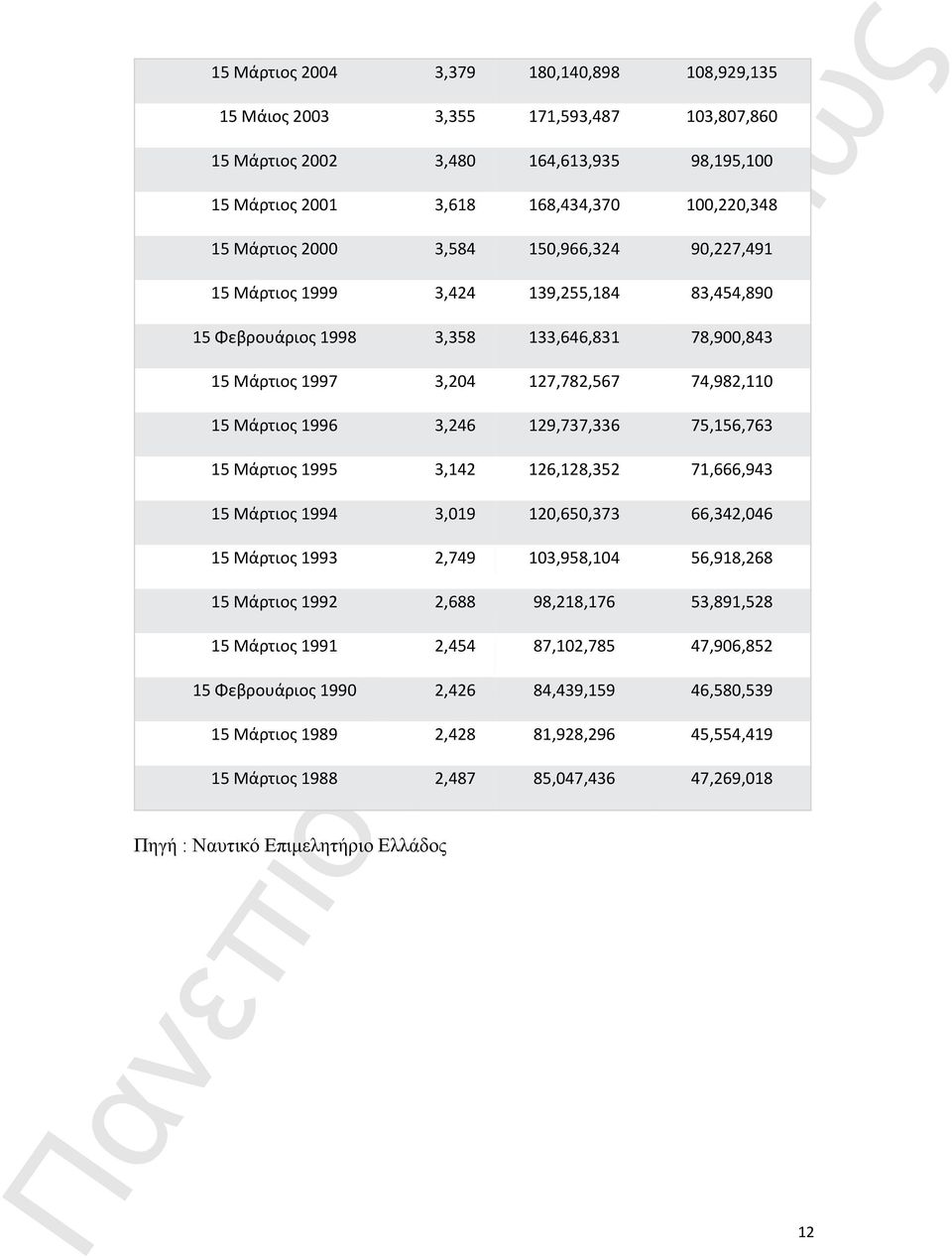 129,737,336 75,156,763 15 Μάρτιος 1995 3,142 126,128,352 71,666,943 15 Μάρτιος 1994 3,019 120,650,373 66,342,046 15 Μάρτιος 1993 2,749 103,958,104 56,918,268 15 Μάρτιος 1992 2,688 98,218,176