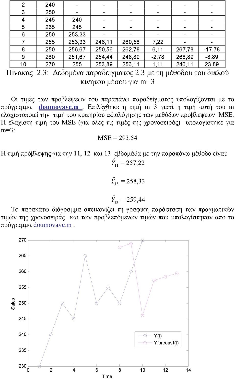 3 με τη μέθοδου του διπλού κινητού μέσου για m=3 Οι τιμές των προβλέψεων του παραπάνω παραδείγματος υπολογίζονται με το πρόγραμμα doumovave.m. Επιλέχθηκε η τιμή m=3 γιατί η τιμή αυτή του m ελαχιστοποιεί την τιμή του κριτηρίου αξιολόγησης των μεθόδων προβλέψεων MSE.
