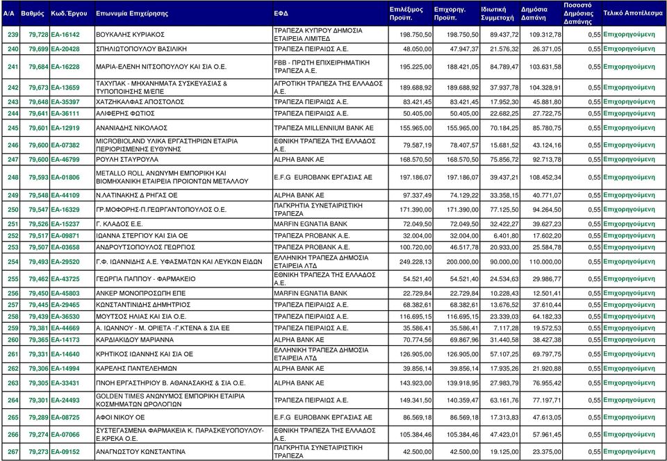 631,58 0,55 Επιχορηγούµενη 242 79,673 ΕΑ-13659 243 79,648 ΕΑ-35397 244 79,641 ΕΑ-36111 245 79,601 ΕΑ-12919 246 79,600 ΕΑ-07382 247 79,600 ΕΑ-46799 TAXYΠΑΚ - ΜΗΧΑΝΗΜΑΤΑ ΣΥΣΚΕΥΑΣΙΑΣ & ΤΥΠΟΠΟΙΗΣΗΣ Μ/ΕΠΕ