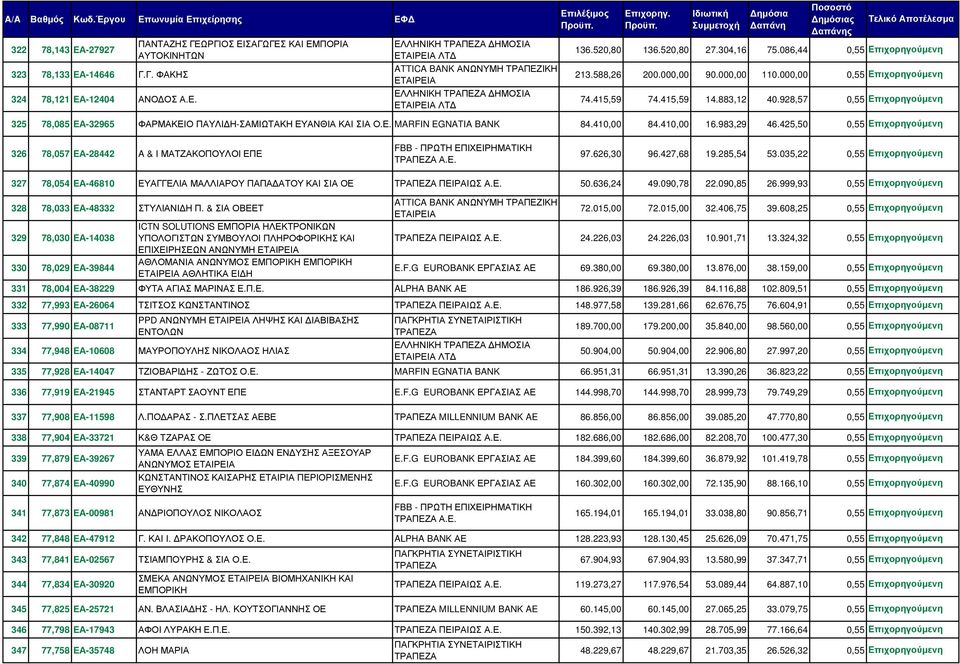 928,57 0,55 Επιχορηγούµενη 325 78,085 ΕΑ-32965 ΦΑΡΜΑΚΕΙΟ ΠΑΥΛΙ Η-ΣΑΜΙΩΤΑΚΗ ΕΥΑΝΘΙΑ ΚΑΙ ΣΙΑ Ο.Ε. MARFIN EGNATIA BANK 84.410,00 84.410,00 16.983,29 46.