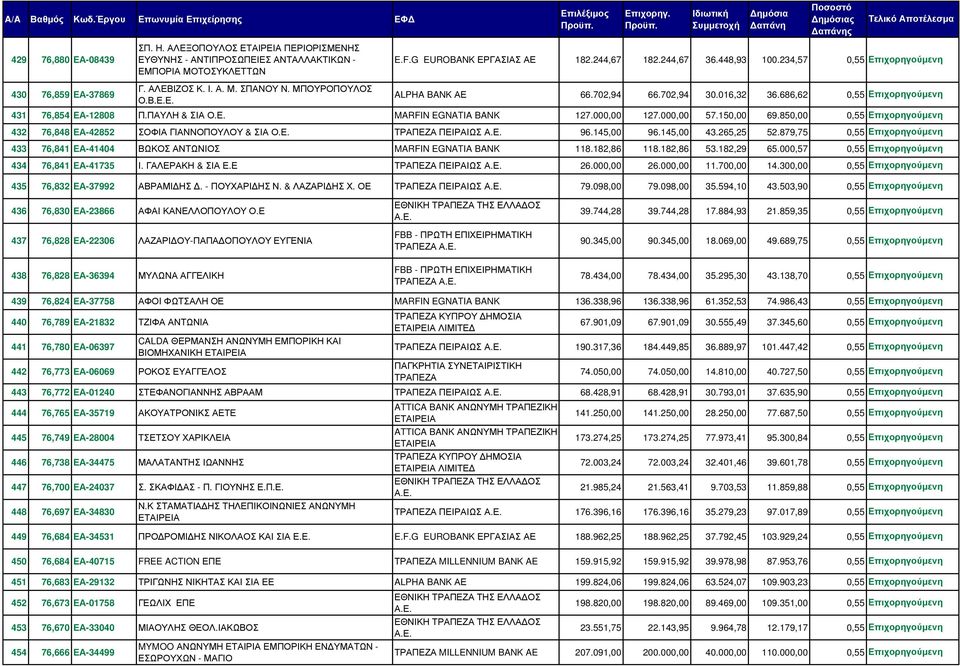 702,94 66.702,94 30.016,32 36.686,62 0,55 Επιχορηγούµενη Π.ΠΑΥΛΗ & ΣΙΑ Ο.Ε. MARFIN EGNATIA BANK 127.000,00 127.000,00 57.150,00 69.850,00 0,55 Επιχορηγούµενη ΣΟΦΙΑ ΓΙΑΝΝΟΠΟΥΛΟΥ & ΣΙΑ Ο.Ε. ΠΕΙΡΑΙΩΣ 96.