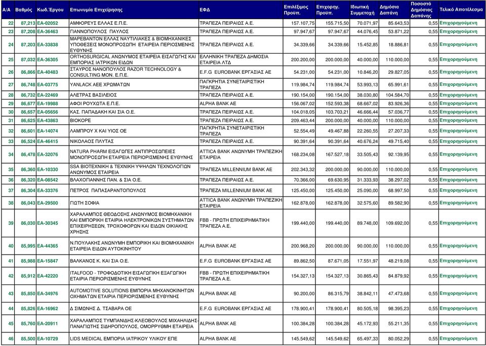 871,22 0,55 Επιχορηγούµενη ΜΑΡΕΒΑΝΤΟΝ ΕΛΛΑΣ ΝΑΥΤΙΛΙΑΚΕΣ & ΒΙΟΜΗΧΑΝΙΚΕΣ ΥΠΟΘΕΣΕΙΣ ΜΟΝΟΠΡΟΣΩΠΗ ΠΕΡΙΟΣΜΕΝΗΣ ΕΥΘΥΝΗΣ ORTHOSURGICAL ΑΝΩΝΥΜΟΣ ΕΙΣΑΓΩΓΗΣ ΚΑΙ ΕΜΠΟΡΙΑΣ ΙΑΤΡΙΚΩΝ ΕΙ ΩΝ ΣΤΑΥΡΟΣ ΝΑΝΟΠΟΥΛΟΣ RAZOR