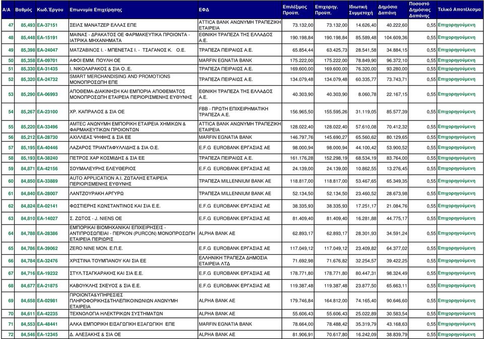 854,44 63.425,73 28.541,58 34.884,15 0,55 Επιχορηγούµενη ΑΦΟΙ ΕΜΜ. ΠΟΥΛΗ ΟΕ MARFIN EGNATIA BANK 175.222,00 175.222,00 78.849,90 96.372,10 0,55 Επιχορηγούµενη Ι. ΝΙΚΟΛΑΡΑΚΟΣ & ΣΙΑ Ο..Ε. ΠΕΙΡΑΙΩΣ 169.