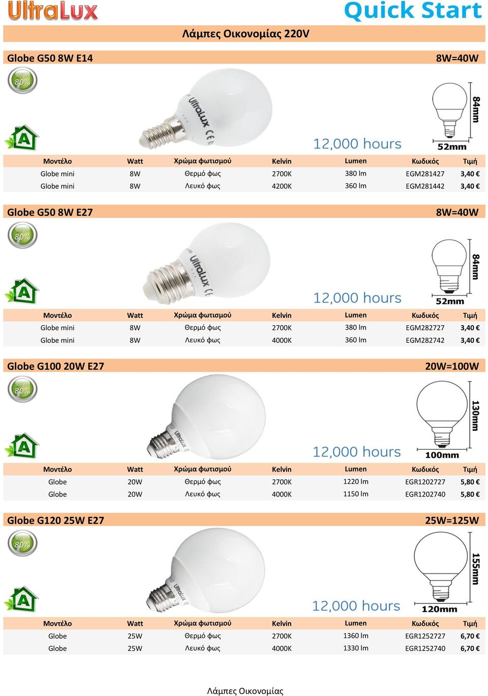 3,40 Globe G100 20W E27 20W=100W Μοντέλο Watt Χρώμα φωτισμού Kelvin Lumen Κωδικός Τιμή Globe 20W Θερμό φως 2700Κ 1220 lm EGR1202727 5,80 Globe 20W Λευκό φως 4000K 1150 lm EGR1202740 5,80