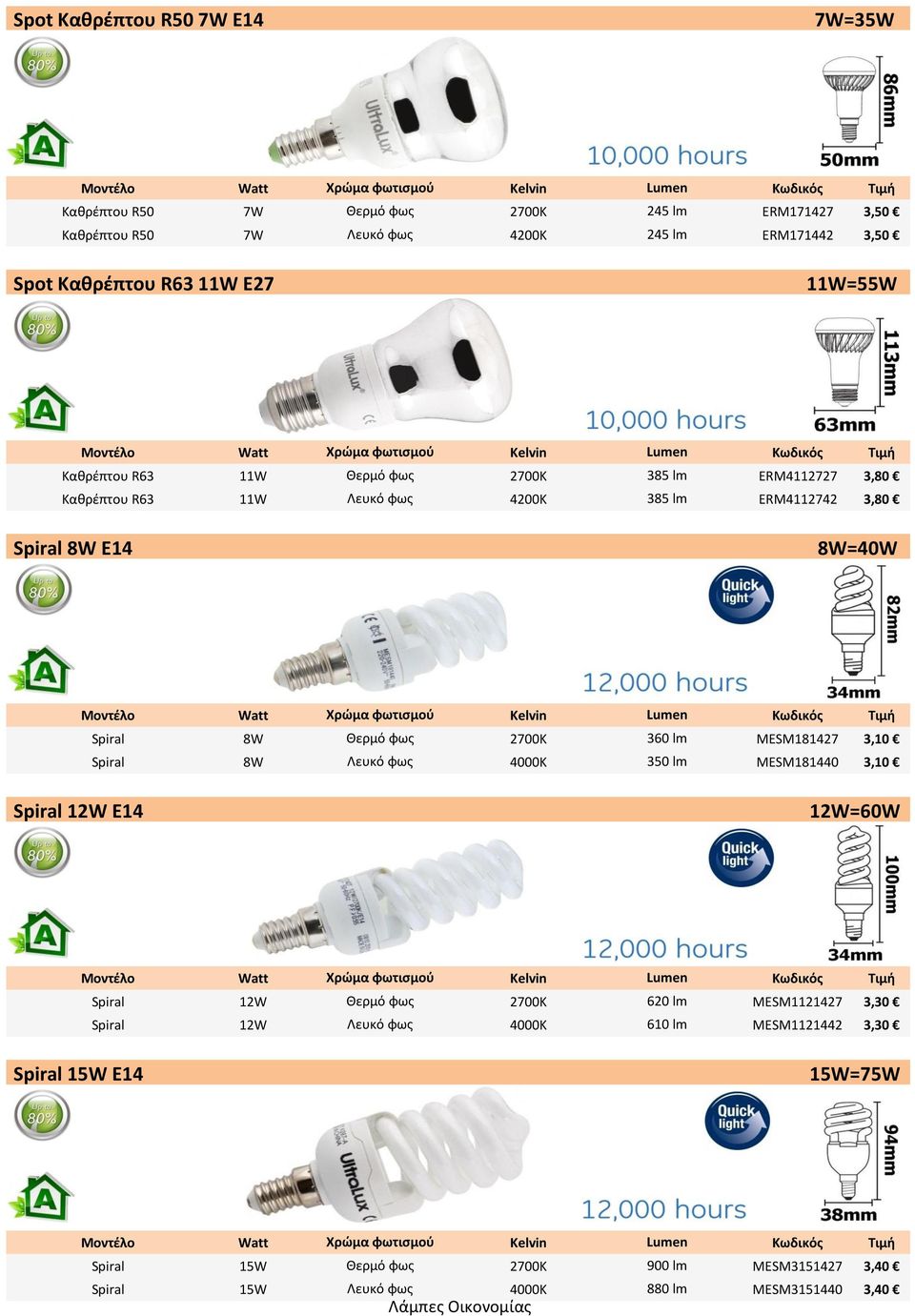 3,80 Spiral 8W E14 8W=40W Μοντέλο Watt Χρώμα φωτισμού Kelvin Lumen Κωδικός Τιμή Spiral 8W Θερμό φως 2700Κ 360 lm MESM181427 3,10 Spiral 8W Λευκό φως 4000K 350 lm MESM181440 3,10 Spiral 12W E14