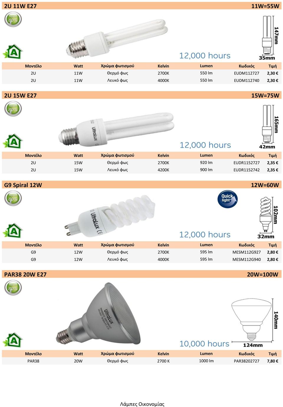 EUDR1152742 2,35 G9 Spiral 12W 12W=60W Μοντέλο Watt Χρώμα φωτισμού Kelvin Lumen Κωδικός Τιμή G9 12W Θερμό φως 2700Κ 595 lm MESM112G927 2,80 G9 12W Λευκό φως