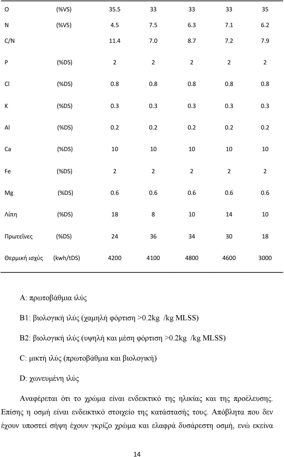 6 0.6 0.6 0.6 Λίπη (%DS) 18 8 10 14 10 Πρωτεΐνες (%DS) 24 36 34 30 18 Θερμική ισχύς (kwh/tds) 4200 4100 4800 4600 3000 Α: πρωτοβάθμια ιλύς Β1: βιολογική ιλύς (χαμηλή φόρτιση >0.