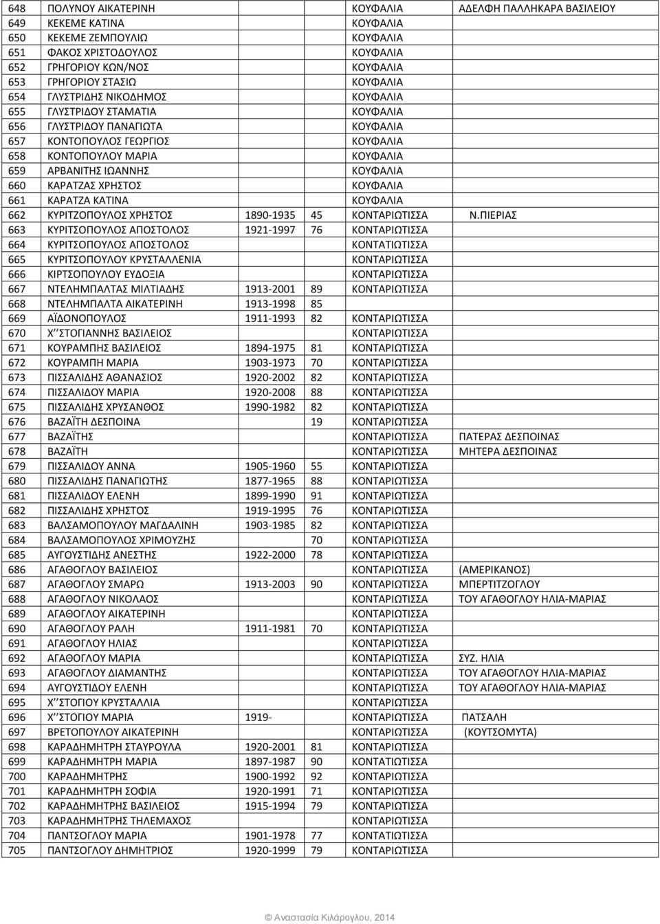 ΚΟΥΦΑΛΙΑ 660 ΚΑΡΑΤΖΑΣ ΧΡΗΣΤΟΣ ΚΟΥΦΑΛΙΑ 661 ΚΑΡΑΤΖΑ ΚΑΤΙΝΑ ΚΟΥΦΑΛΙΑ 662 ΚΥΡΙΤΖΟΠΟΥΛΟΣ ΧΡΗΣΤΟΣ 1890-1935 45 ΚΟΝΤΑΡΙΩΤΙΣΣΑ Ν.