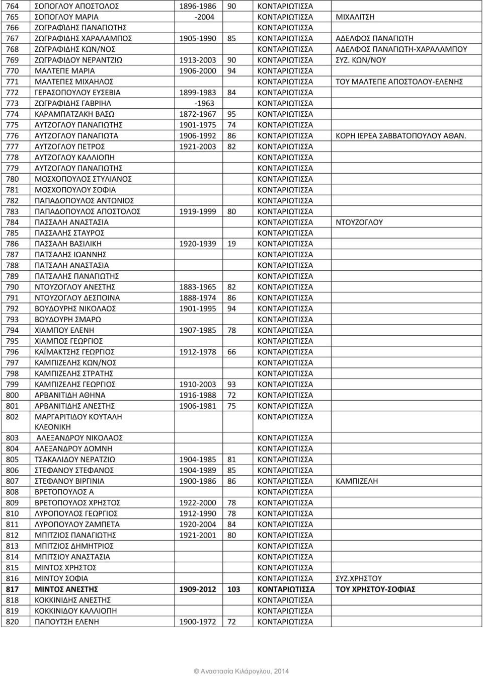 ΚΩΝ/ΝΟΥ 770 ΜΑΛΤΕΠΕ ΜΑΡΙΑ 1906-2000 94 ΚΟΝΤΑΡΙΩΤΙΣΣΑ 771 ΜΑΛΤΕΠΕΣ ΜΙΧΑΗΛΟΣ ΚΟΝΤΑΡΙΩΤΙΣΣΑ ΤΟΥ ΜΑΛΤΕΠΕ ΑΠΟΣΤΟΛΟΥ-ΕΛΕΝΗΣ 772 ΓΕΡΑΣΟΠΟΥΛΟΥ ΕΥΣΕΒΙΑ 1899-1983 84 ΚΟΝΤΑΡΙΩΤΙΣΣΑ 773 ΖΩΓΡΑΦΙΔΗΣ ΓΑΒΡΙΗΛ -1963