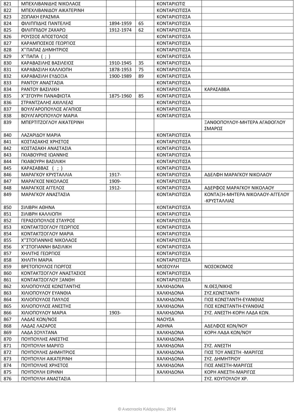 ΚΟΝΤΑΡΙΩΤΙΣΣΑ 831 ΚΑΡΑΒΑΣΙΛΗ ΚΑΛΛΙΟΠΗ 1878-1953 75 ΚΟΝΤΑΡΙΩΤΙΣΣΑ 832 ΚΑΡΑΒΑΣΙΛΗ ΕΥΔΟΞΙΑ 1900-1989 89 ΚΟΝΤΑΡΙΩΤΙΣΣΑ 833 ΡΑΝΤΟΥ ΑΝΑΣΤΑΣΙΑ ΚΟΝΤΑΡΙΩΤΙΣΣΑ 834 ΡΑΝΤΟΥ ΒΑΣΙΛΙΚΗ ΚΟΝΤΑΡΙΩΤΙΣΣΑ ΚΑΡΑΣΑΒΒΑ 835 Χ