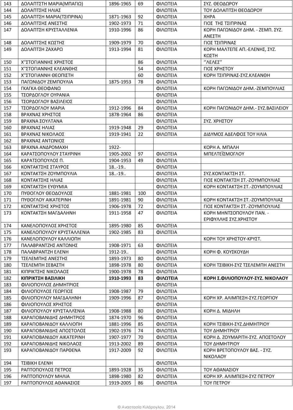 ΚΡΥΣΤΑΛΛΕΝΙΑ 1910-1996 86 ΦΙΛΩΤΕΙΑ ΚΟΡΗ ΠΑΓΩΝΙΔΟΥ ΔΗΜ. - ΖΕΜΠ. ΣΥΖ. ΑΝΕΣΤΗ 148 ΔΟΛΑΠΤΣΗΣ ΚΩΣΤΗΣ 1909-1979 70 ΦΙΛΩΤΕΙΑ ΓΙΟΣ ΤΣΙΠΡΙΝΑΣ 149 ΔΟΛΑΠΤΣΗ ΖΑΧΑΡΩ 1913-1994 81 ΦΙΛΩΤΕΙΑ ΚΟΡΗ ΜΑΛΤΕΠΕ ΑΠ.