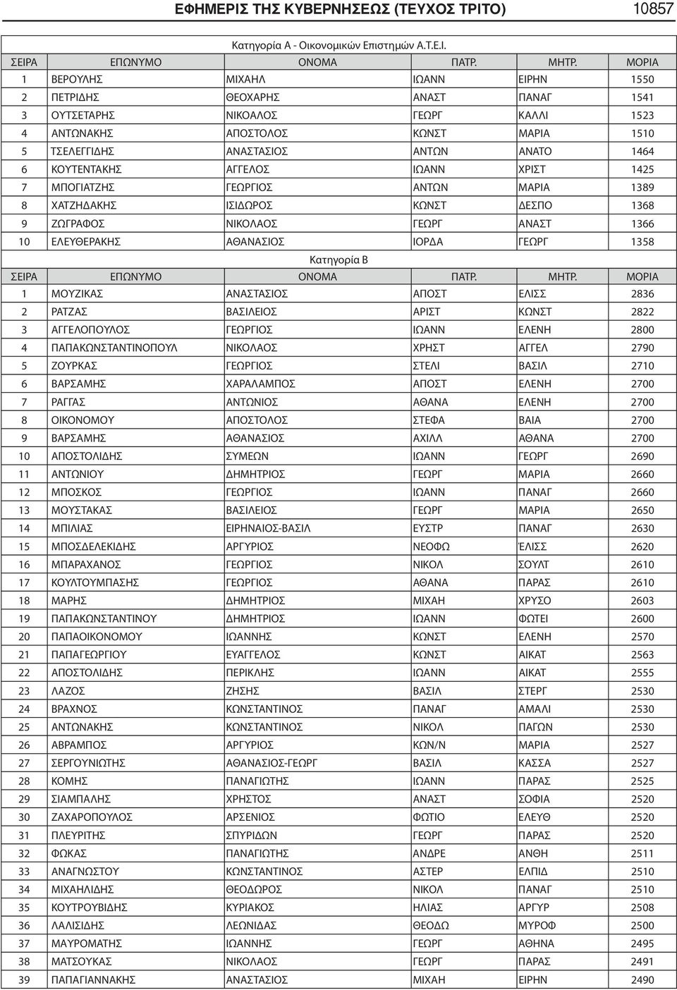 Ο) 10857 Κατηγορία Α - Οικονομικών Επιστημών Α.Τ.Ε.Ι.