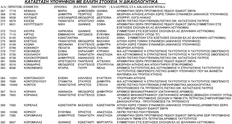 ΚΑΤΑΣΤΑΣΗΣ ΠΑΤΡΟΣ 371 6631 ΚΙΟΥΠΤΣΙΔΟΥ ΝΙΚΗ ΙΩΑΝΝΗΣ ΣΟΦΙΑ ΑΡΙΘΜΗΤΙΚΗ ΣΕΙΡΑ ΠΡΟΤΙΜΗΣΗΣ ΠΕΔΙΟΥ ΕΙΔΙΚΟΤ ΣΜΥΝ,ΣΥΜΜΕΤΟΧΗ ΣΤΙΣ ΕΞΕΤΑΣΕΙΣ ΣΧΟΛΩΝ ΕΛ.