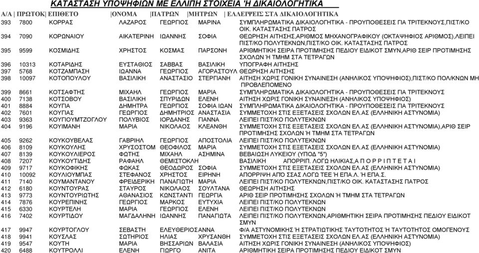 ΚΑΤΑΣΤΑΣΗΣ ΠΑΤΡΟΣ 395 9599 ΚΟΣΜΙΔΗΣ ΧΡΗΣΤΟΣ ΚΟΣΜΑΣ ΠΑΡΣΟΝΗ ΑΡΙΘΜΗΤΙΚΗ ΣΕΙΡΑ ΠΡΟΤΙΜΗΣΗΣ ΠΕΔΙΟΥ ΕΙΔΙΚΟΤ ΣΜΥΝ,ΑΡΙΘ ΣΕΙΡ ΠΡΟΤΙΜΗΣΗΣ 396 10313 ΚΟΤΑΡΙΔΗΣ ΕΥΣΤΑΘΙΟΣ ΣΑΒΒΑΣ ΒΑΣΙΛΙΚΗ ΥΠΟΓΡΑΦΗ ΑΙΤΗΣΗΣ 397 5768