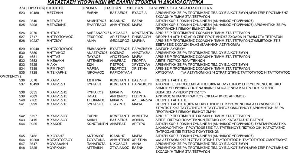 ΚΩΝΣΤΑΝΤΙΝ ΑΡΙΘ ΣΕΙΡ ΠΡΟΤΙΜΗΣΗΣ 527 7717 ΜΗΤΡΟΠΟΥΛΟΣ ΓΕΩΡΓΙΟΣ ΑΡΙΣΤΕΙΔΗΣ ΠΗΝΕΛΟΠΗ ΘΕΩΡΗΣΗ ΑΙΤΗΣΗΣ,ΑΡΙΘ ΣΕΙΡ ΠΡΟΤΙΜΗΣΗΣ 528 10237 ΜΗΤΣΙΟΥ ΑΝΝΑ ΘΕΟΔΩΡΟΣ ΜΑΡΙΝΑ ΑΡΙΘ ΣΕΙΡ ΠΡΟΤΙΜΗΣΗΣ,ΣΥΜΜΕΤΟΧΗ ΣΤΙΣ