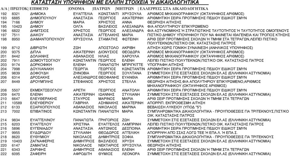 ΤΑΥΤΟΤΗΤΟΣ ΟΜΟΓΕΝΟΥΣ 197 7511 ΔΙΑΚΟΥ ΑΝΑΣΤΑΣΙΑ ΑΓΓΕΛΑΚΗΣ ΜΑΡΙΑ ΠΙΣΤ/ΚΟ ΔΗΜΟΥ ΥΠΟΨΗΦΙΟΥ ΠΟΥ ΝΑ ΦΑΙΝΕΤΑΙ ΙΘΑΓΕΝΕΙΑ ΚΑΙ ΤΡΟΠΟΣ ΚΤΗΣΗΣ 198 8950 ΔΙΑΜΑΝΤΟΠΟΥΛΟΥ ΧΡΥΣΟΥΛΑ ΣΤΑΜΑΤΗΣ ΦΩΤΕΙΝΗ ΑΡΙΘ ΣΕΙΡ