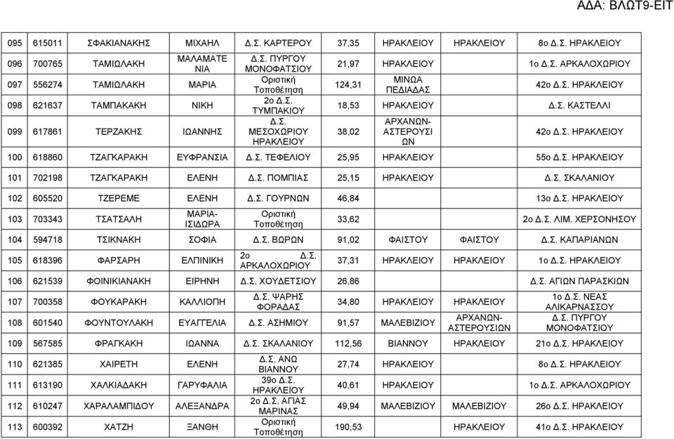 ΕΛΕΝΗ ΠΟΜΠΙΑΣ 25,15 ΟΥ ΣΚΑΛΑΝΙΟΥ 102 605520 ΤΖΕΡΕΜΕ ΕΛΕΝΗ ΓΟΥΡΝΩΝ 46,84 13ο ΟΥ 103 703343 ΤΣΑΤΣΑΛΗ ΜΑΡΙΑ- ΙΣΙΔΩΡΑ 33,62 2ο ΛΙΜ.