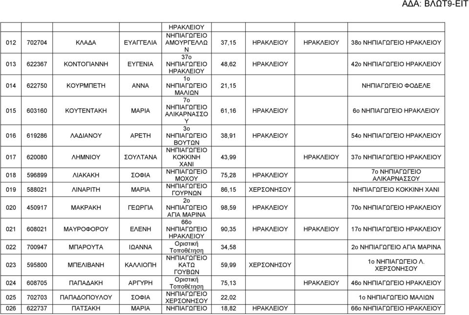 019 588021 ΛΙΝΑΡΙΤΗ ΜΑΡΙΑ ΓΟΥΡΝΩΝ 86,15 ΚΟΚΚΙΝΗ ΧΑΝΙ 020 450917 ΜΑΚΡΑΚΗ ΓΕΩΡΓΙΑ 2ο 98,59 ΟΥ 70ο ΟΥ ΑΓΙΑ ΜΑΡΙΝΑ 021 608021 ΜΑΥΡΟΦΟΡΟΥ ΕΛΕΝΗ 66ο 90,35 ΟΥ ΟΥ 17ο ΟΥ ΟΥ 022 700947 ΜΠΑΡΟΥΤΑ ΙΩΑΝΝΑ