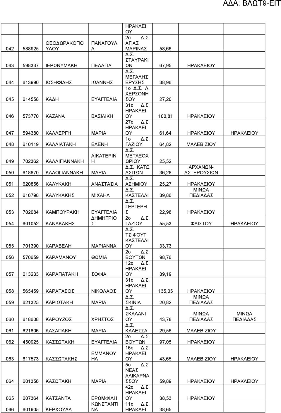 701390 ΚΑΡΑΒΕΛΗ ΜΑΡΙΑΝΝΑ 056 570659 ΚΑΡΑΜΑΝΟΥ ΘΩΜΙΑ 057 613233 ΚΑΡΑΠΑΤΑΚΗ ΣΟΦΙΑ 058 565459 ΚΑΡΑΤΑΣΟΣ ΝΙΚΟΛΑΟΣ 059 621325 ΚΑΡΙΩΤΑΚΗ ΜΑΡΙΑ 060 618608 ΚΑΡΟΥΖΟΣ ΧΡΗΣΤΟΣ 061 621606 ΚΑΣΑΠΑΚΗ ΜΑΡΙΑ 062