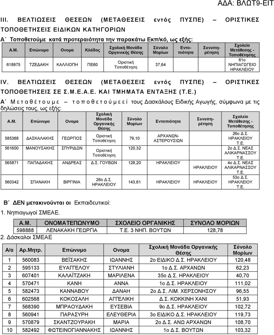 M. Επώνυμο Ονομα 585368 ΔΑΣΚΑΛΑΚΗΣ ΓΕΩΡΓΙΟΣ 561600 ΜΑΝΟΥΣΑΚΗΣ ΣΠΥΡΙΔΩΝ Σχολική Μονάδα Οργανικής Θέσης Σύνολο Μορίων 79,10 Εντοπιότητα Συνυπηρέτηση ΑΣΤΕΡΟΥΣΙΩΝ 565871 ΠΑΠΑΔΑΚΗΣ ΑΝΔΡΕΑΣ ΓΟΥΒΩΝ 128,20