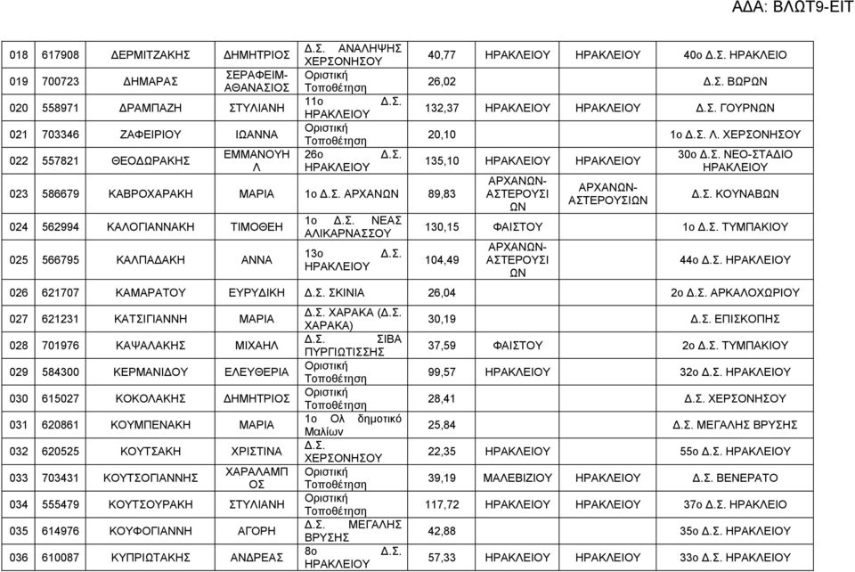 135,10 ΟΥ ΟΥ ΑΣΤΕΡΟΥΣΙ ΩΝ ΑΣΤΕΡΟΥΣΙΩΝ 30ο ΝΕΟ-ΣΤΑΔΙΟ ΟΥ ΚΟΥΝΑΒΩΝ 130,15 ΦΑΙΣΤΟΥ 1ο ΤΥΜΠΑΚΙΟΥ 104,49 ΑΣΤΕΡΟΥΣΙ ΩΝ 44ο ΟΥ 026 621707 ΚΑΜΑΡΑΤΟΥ ΕΥΡΥΔΙΚΗ ΣΚΙΝΙΑ 26,04 2ο ΑΡΚΑΛΟΧΩΡΙΟΥ 027 621231